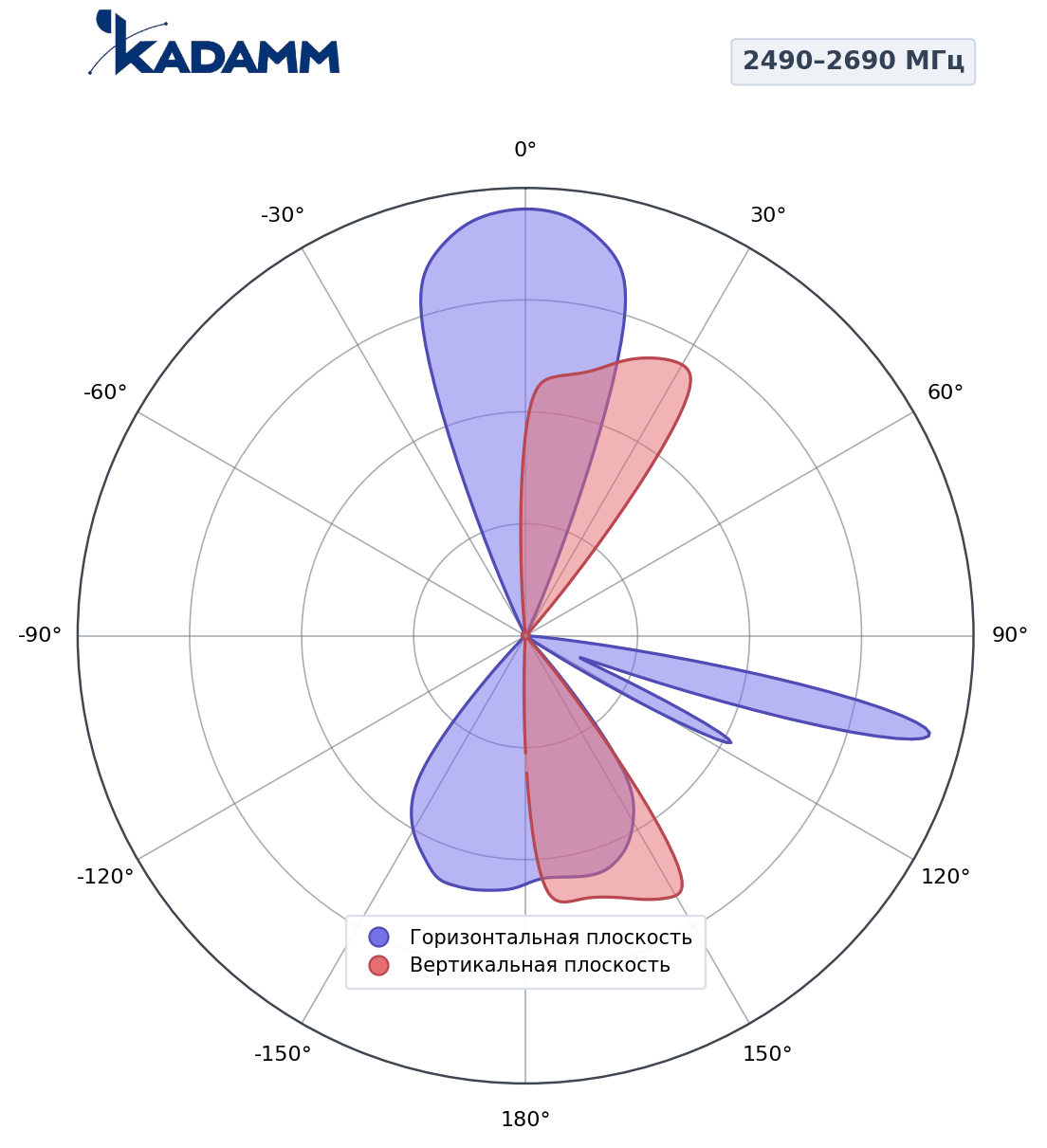 Диаграмма направленности KADAMM K861256R12, 2490–2690 МГц