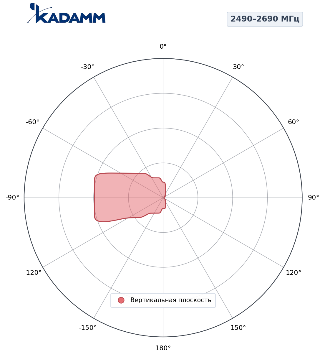 Диаграмма направленности KADAMM K861256R12, 2490–2690 МГц