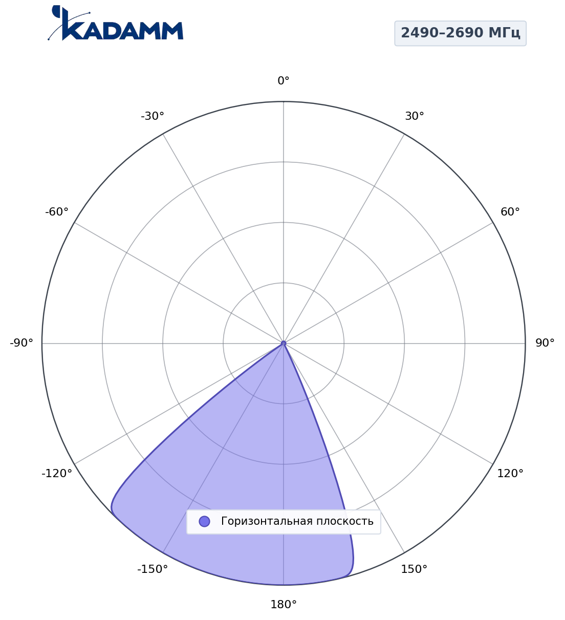 Диаграмма направленности KADAMM K861256R12, 2490–2690 МГц