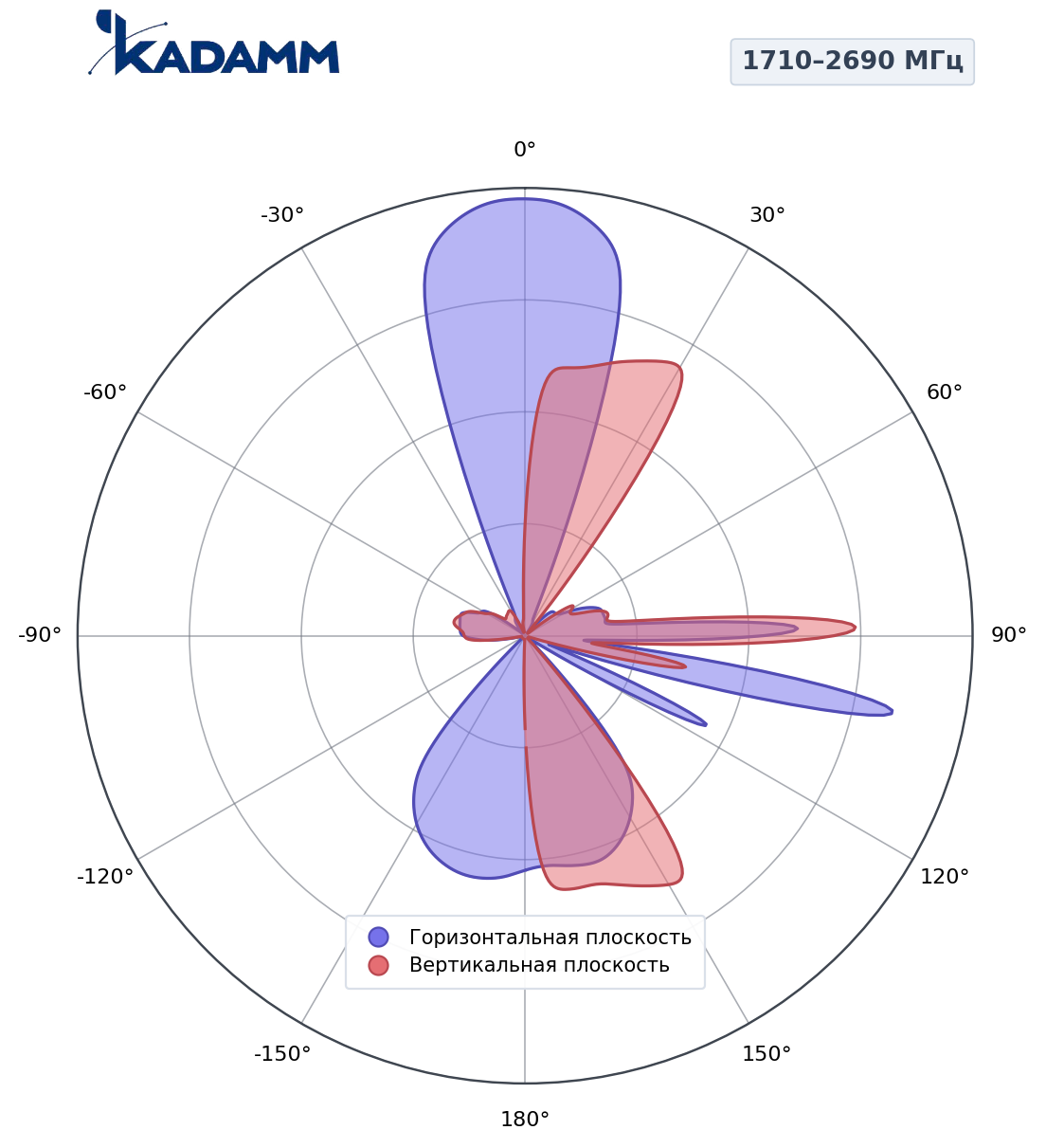 Диаграмма направленности KADAMM K861186R22, 1710–2690 МГц