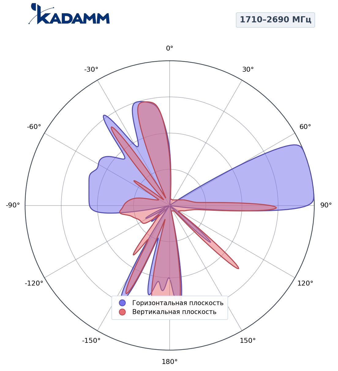 Диаграмма направленности KADAMM K861186R22, 1710–2690 МГц