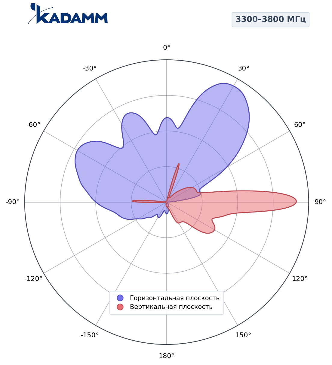 Диаграмма направленности KADAMM K861186R21, 3300–3800 МГц