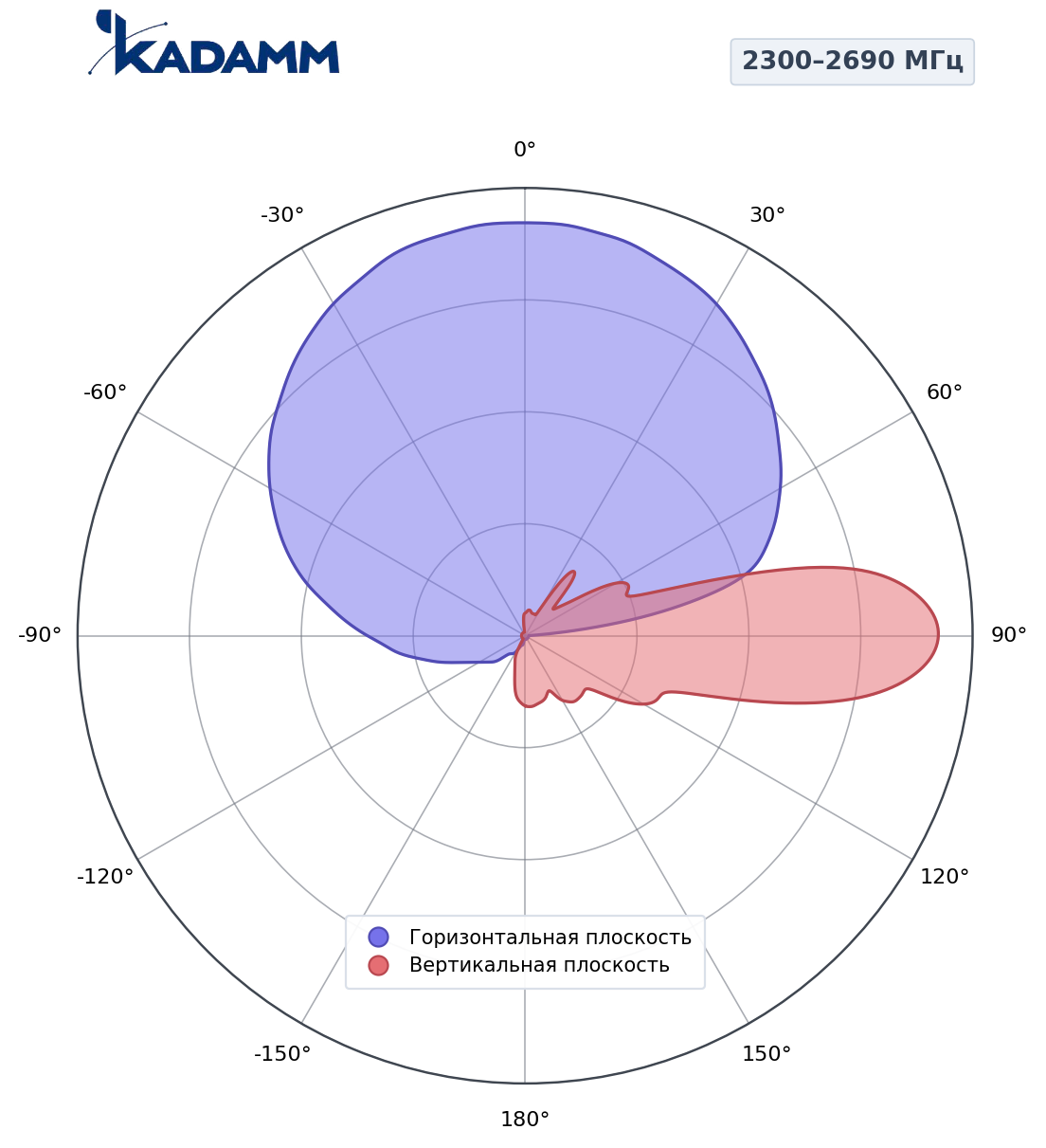 Диаграмма направленности KADAMM K861366R22, 2300–2690 МГц