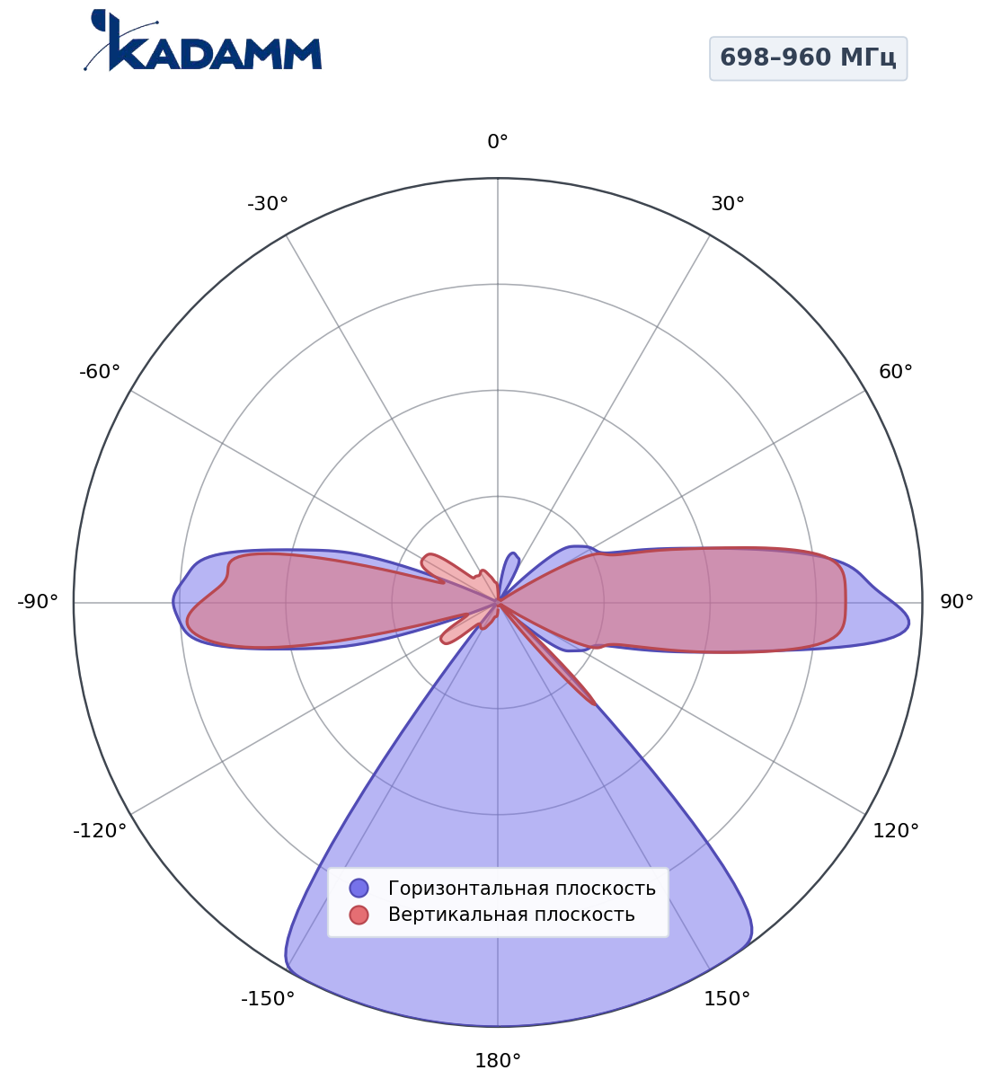 Диаграмма направленности KADAMM K861376R22, 698–960 МГц