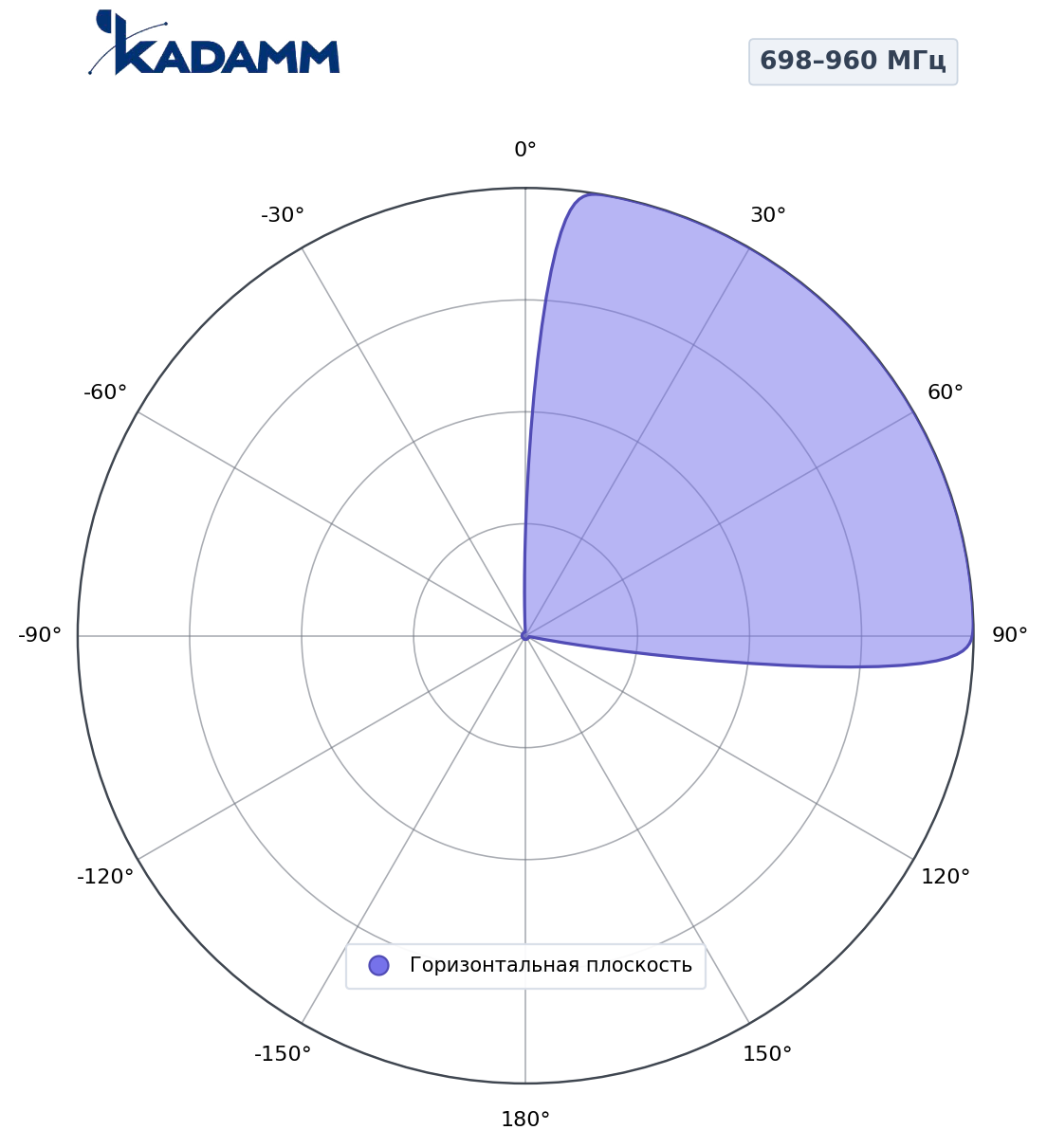 Диаграмма направленности KADAMM K861376R22, 698–960 МГц