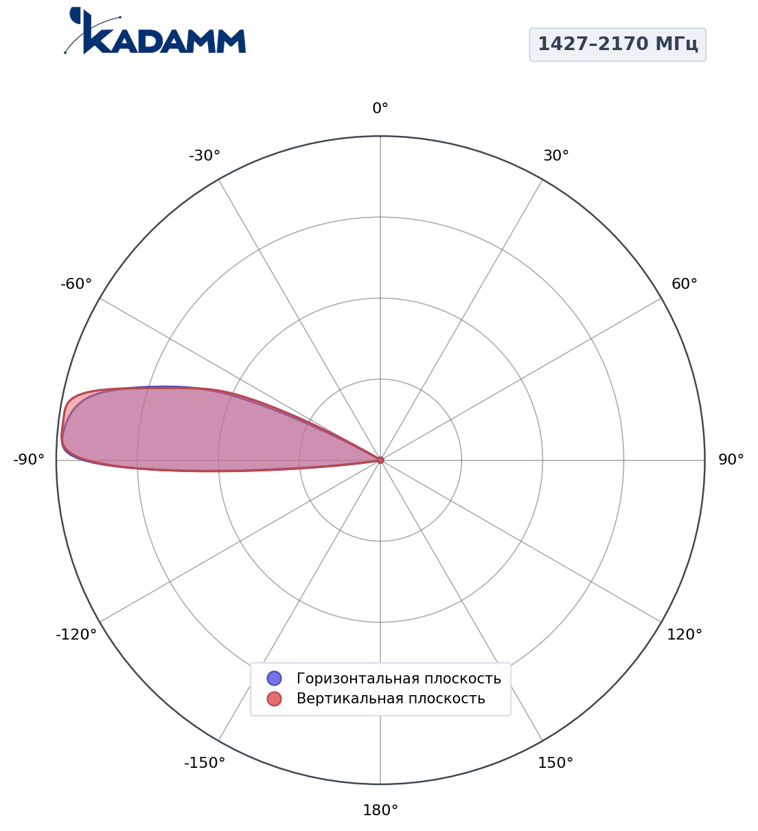 Диаграмма направленности KADAMM K861376R22, 1427–2170 МГц