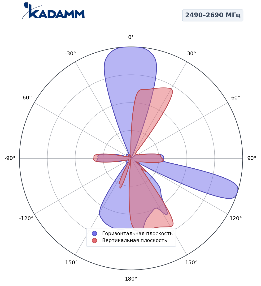 Диаграмма направленности KADAMM K861376R22, 2490–2690 МГц