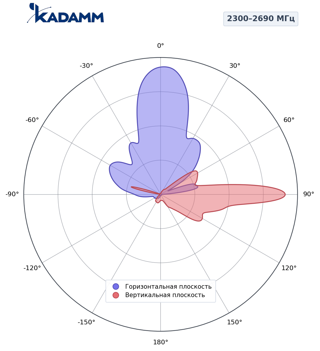 Диаграмма направленности KADAMM K861186R42, 2300–2690 МГц