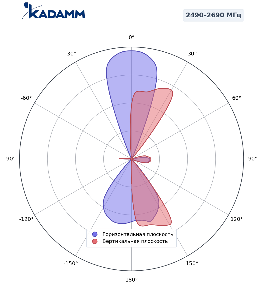 Диаграмма направленности KADAMM K861366R23, 2490–2690 МГц