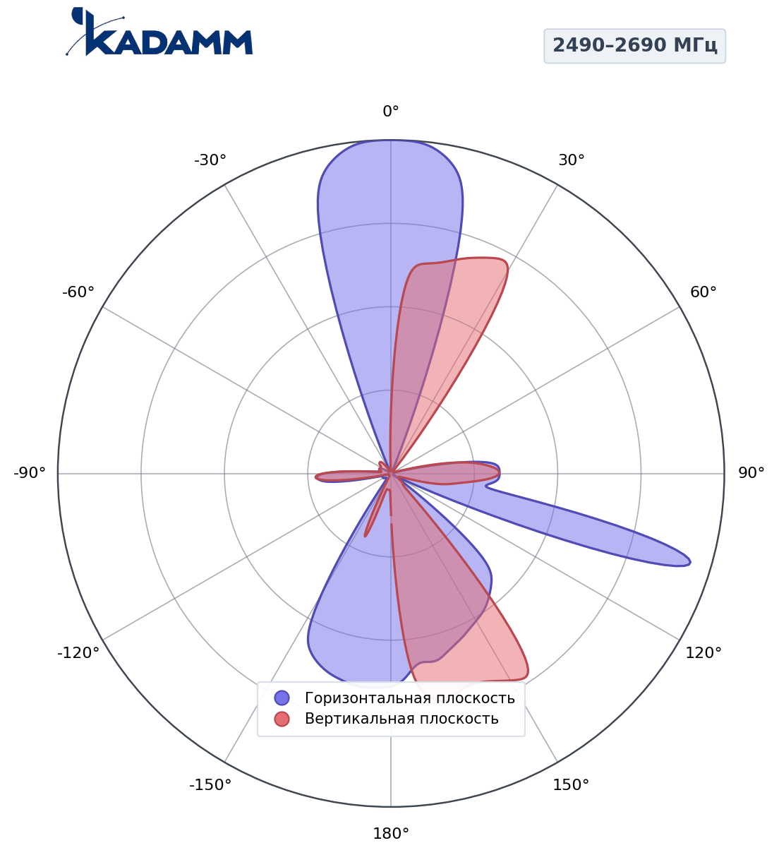 Диаграмма направленности KADAMM K861366R23, 2490–2690 МГц