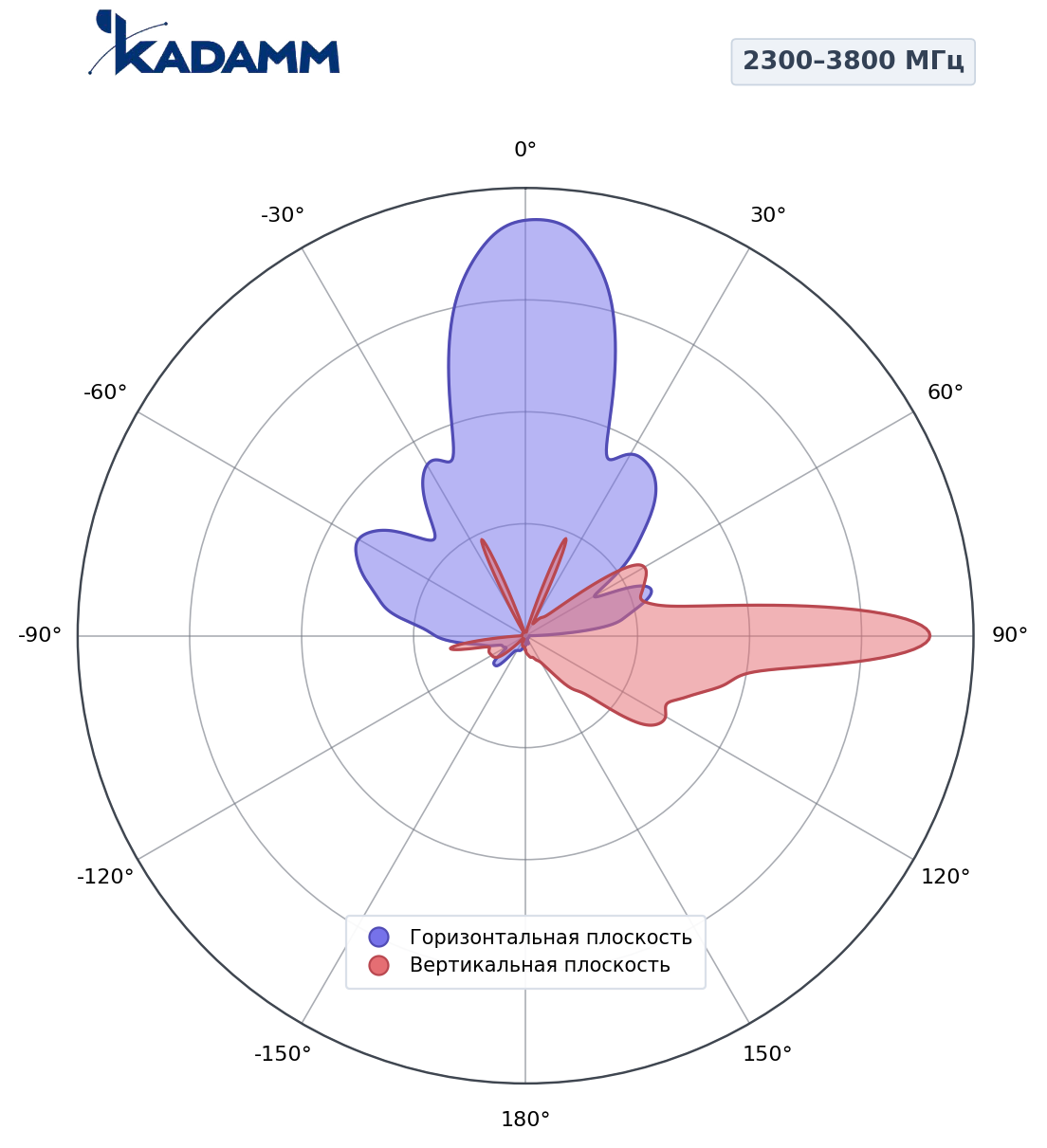 Диаграмма направленности KADAMM K86116R012, 2300–3800 МГц
