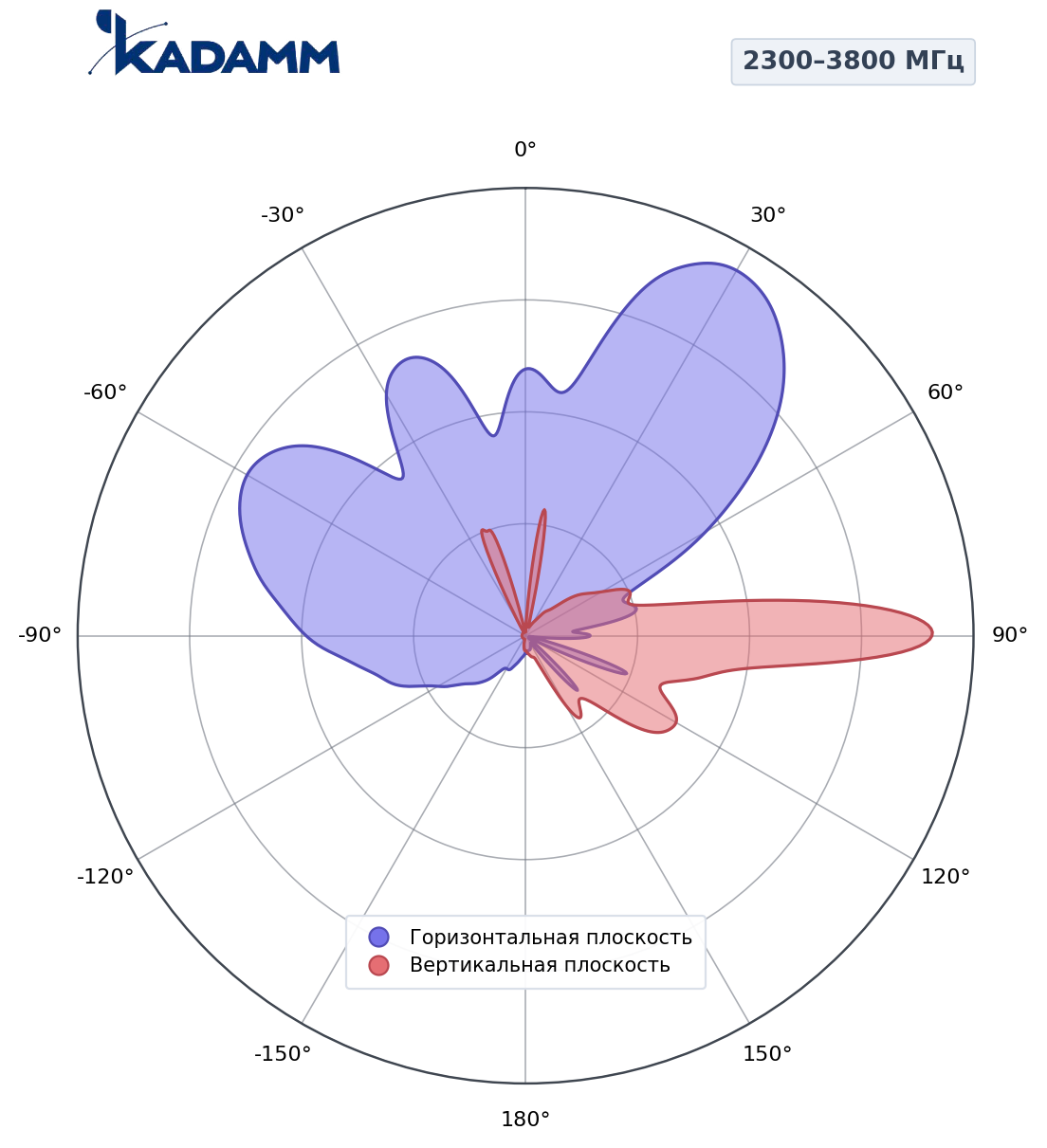 Диаграмма направленности KADAMM K86116R012, 2300–3800 МГц