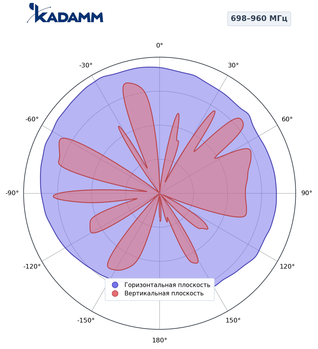 Диаграмма направленности KADAMM K81702734M, 698–960 МГц