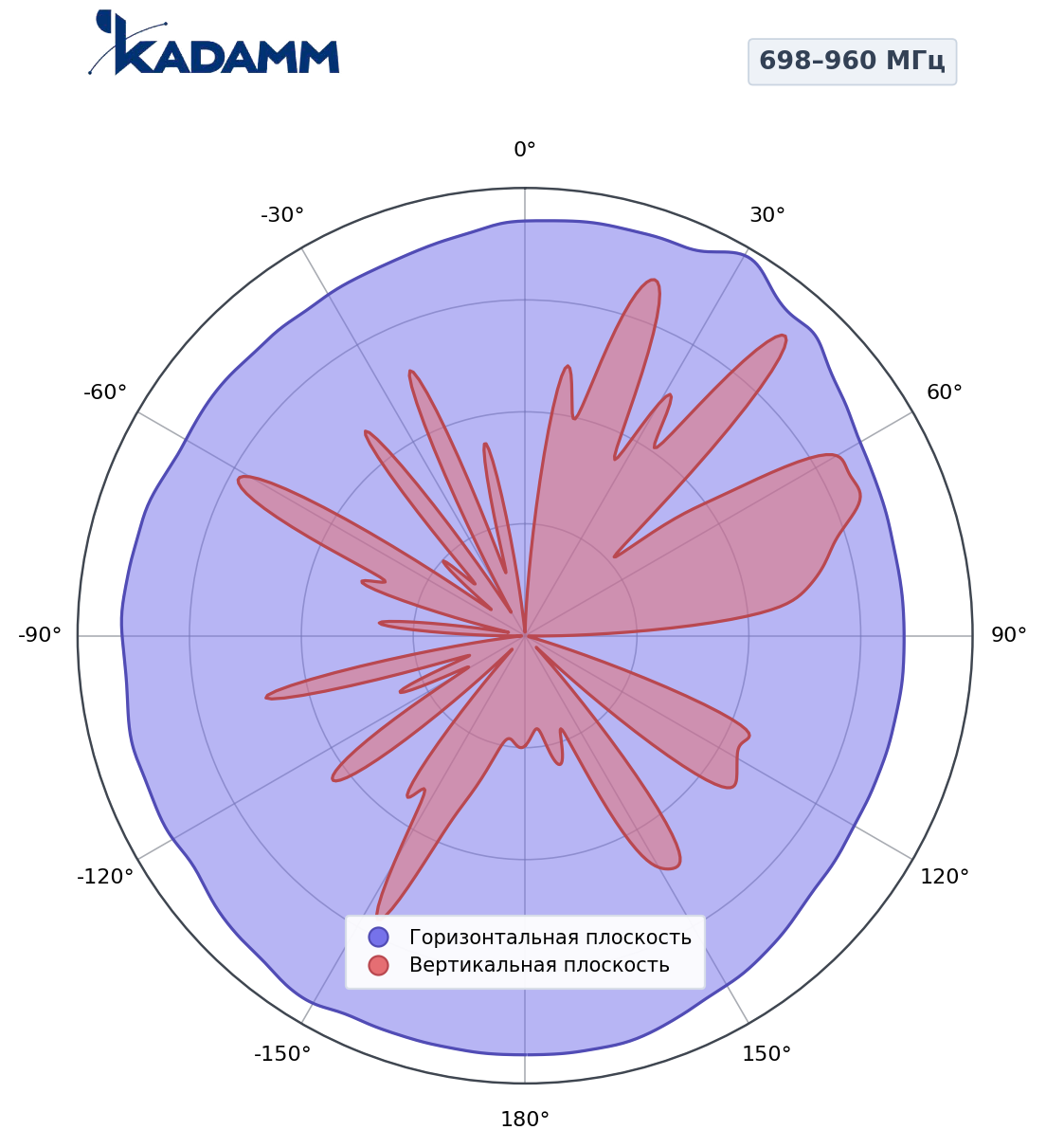 Диаграмма направленности KADAMM K81702734M, 1710–2700 МГц