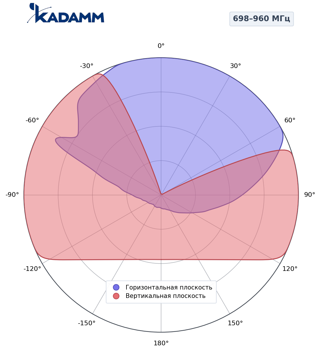 Диаграмма направленности KADAMM K81703825S, 698–960 МГц