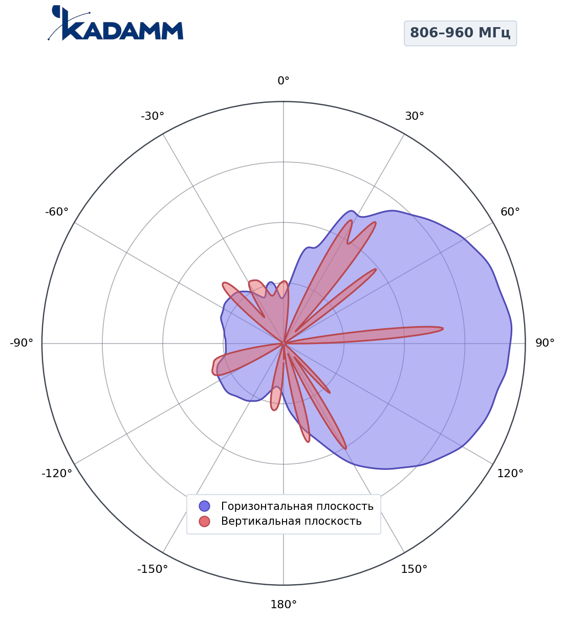 Диаграмма направленности KADAMM K81809011Y, 806–960 МГц