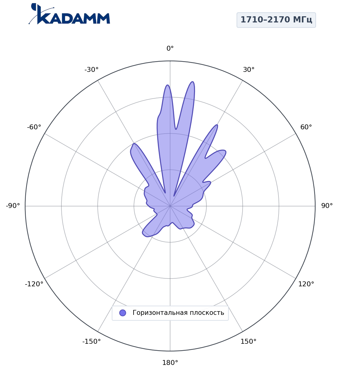 Диаграмма направленности KADAMM K81172113Y, 1710–2170 МГц