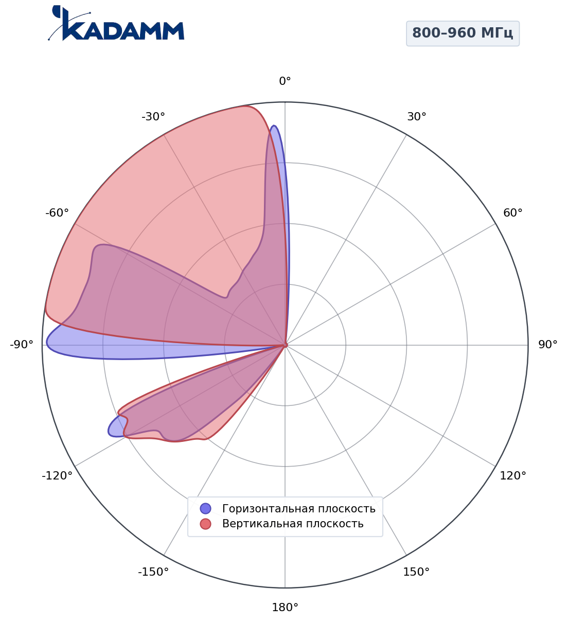 Диаграмма направленности KADAMM K81802756T, 800–960 МГц