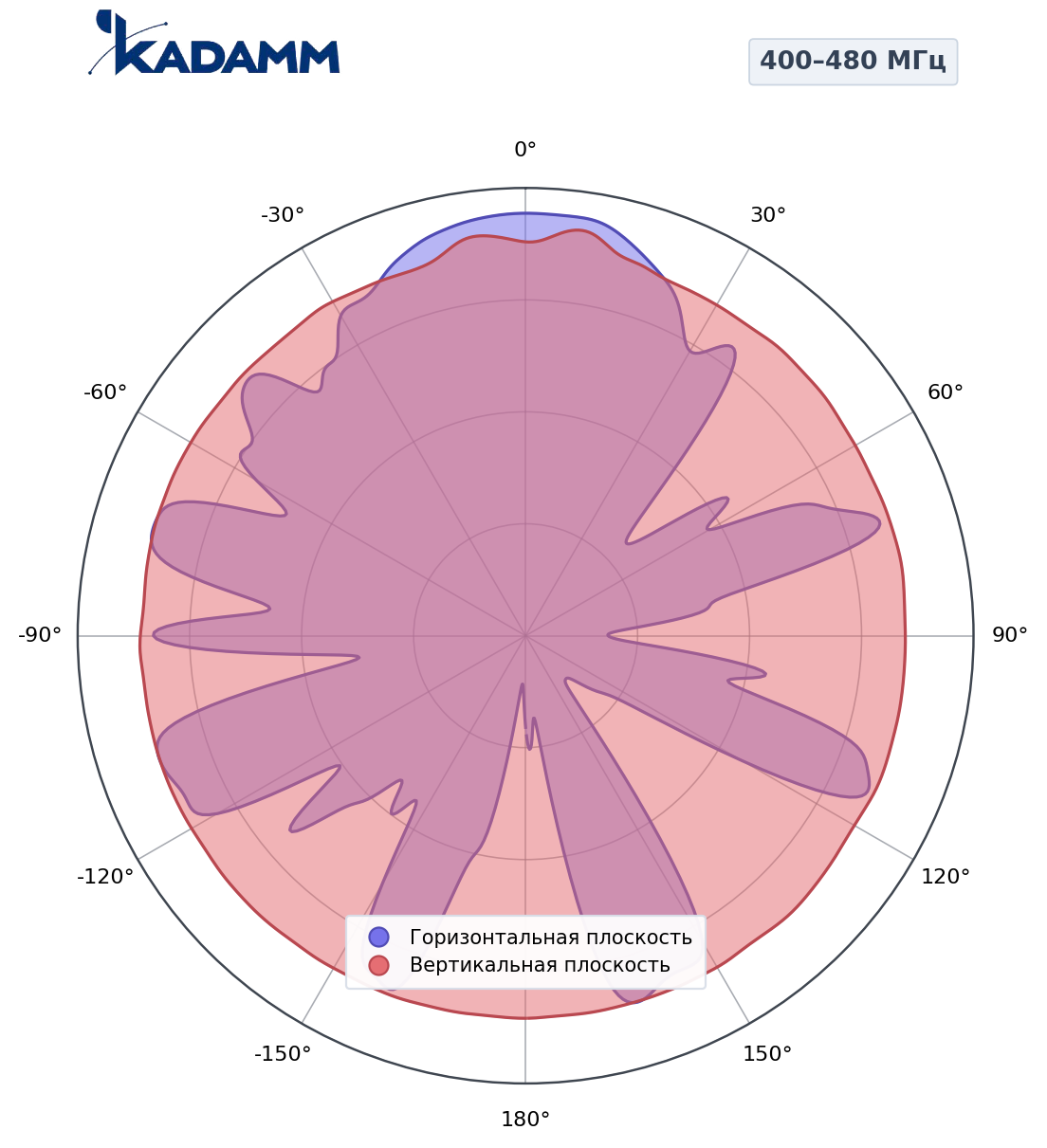 Диаграмма направленности KADAMM ADY-400-480-Z8, 400–480 МГц
