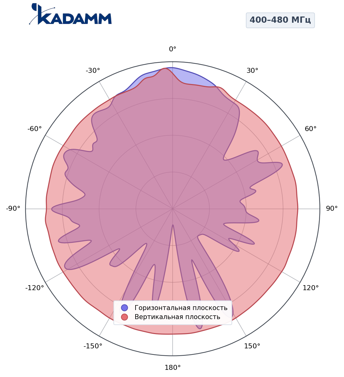Диаграмма направленности KADAMM ADY-400-480-Z8, 400–480 МГц
