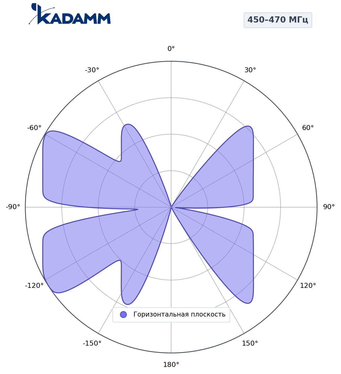 Диаграмма направленности KADAMM ADY-450-470-Z15C15A, 450–470 МГц