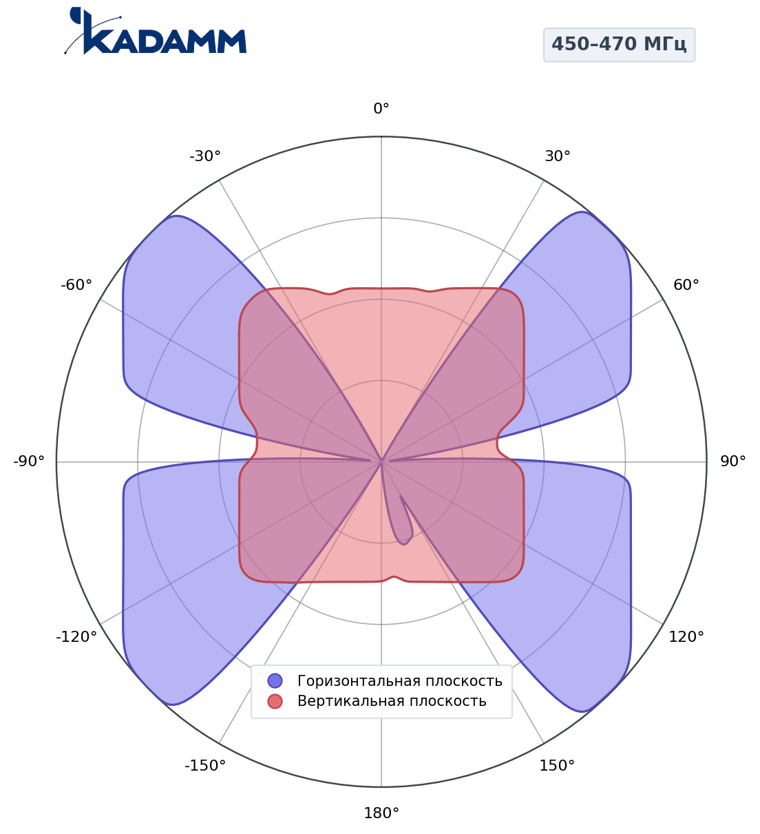Диаграмма направленности KADAMM ADY-450-470-Z15C15A, 450–470 МГц