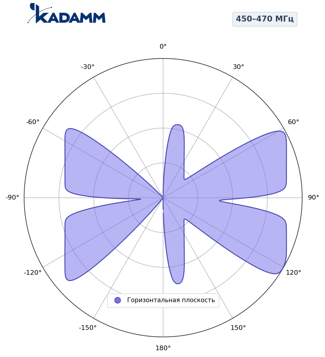 Диаграмма направленности KADAMM ADY-450-470-Z15C15A, 450–470 МГц