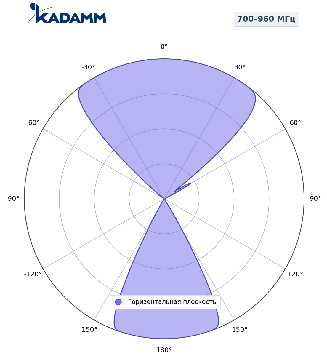 Диаграмма направленности KADAMM AP-657938HV58M01, 700–960 МГц