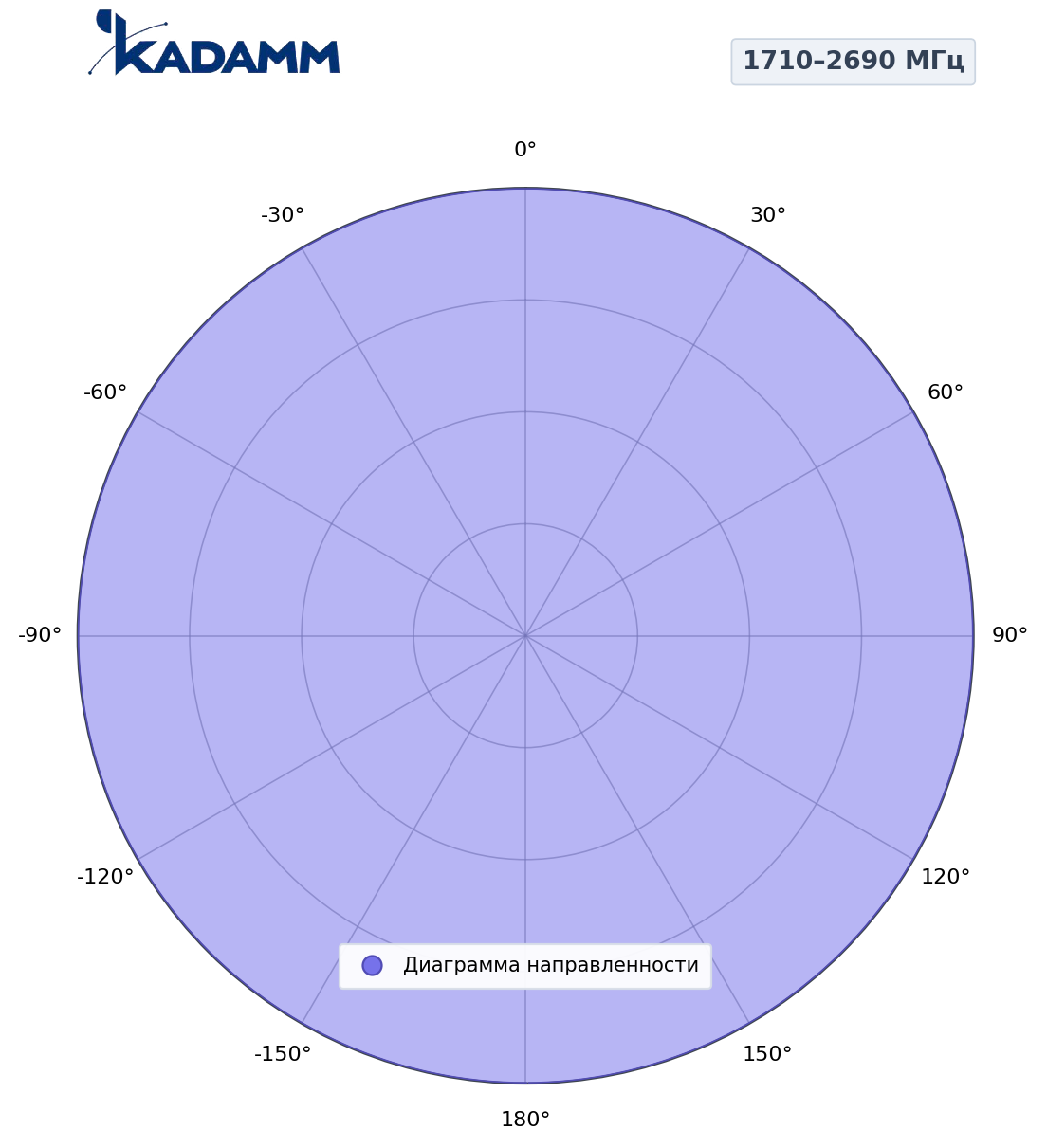 Диаграмма направленности KADAMM AP-657938HV58M01, 1710–2690 МГц