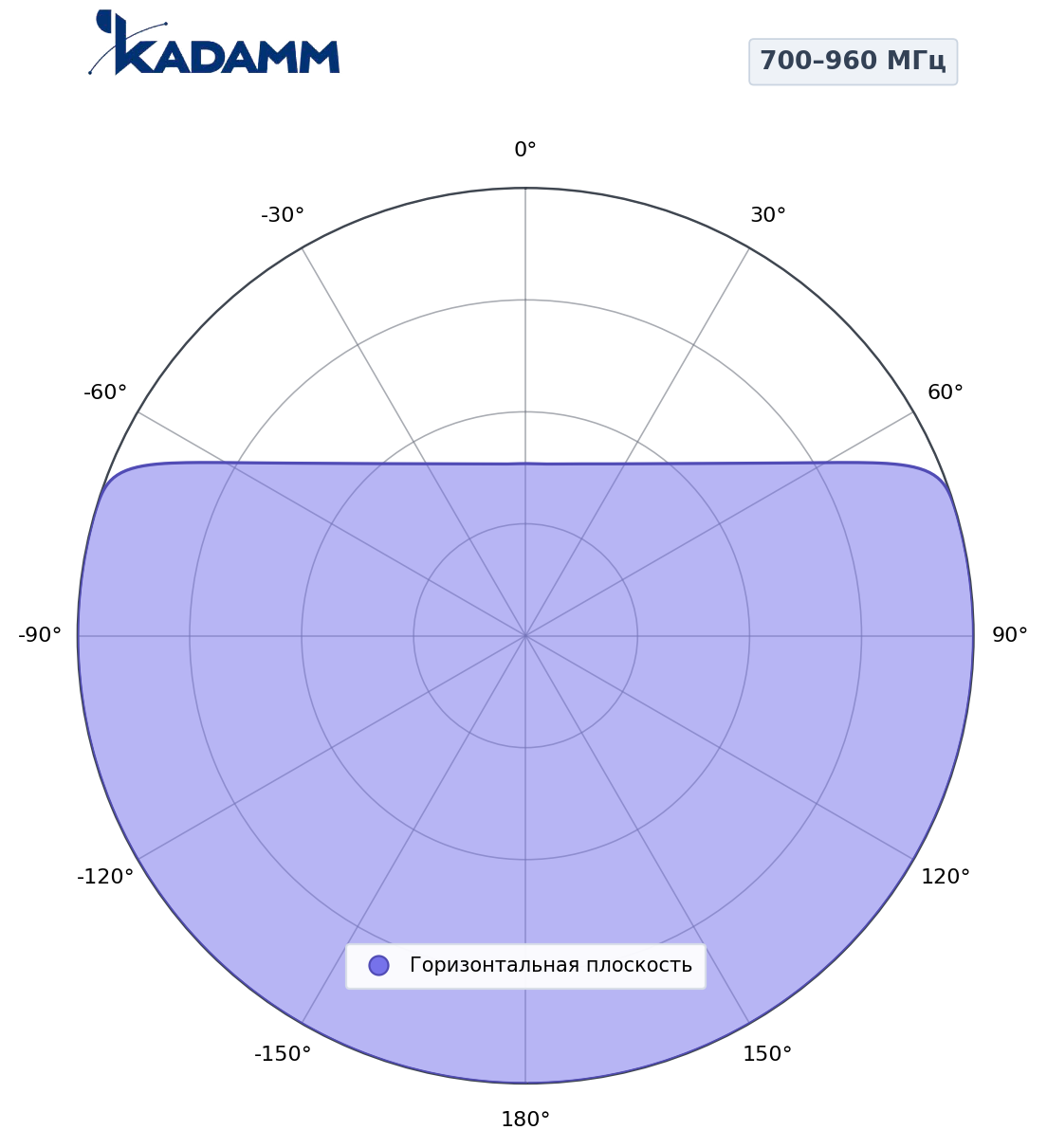 Диаграмма направленности KADAMM AP-657938HV58M01, 700–960 МГц
