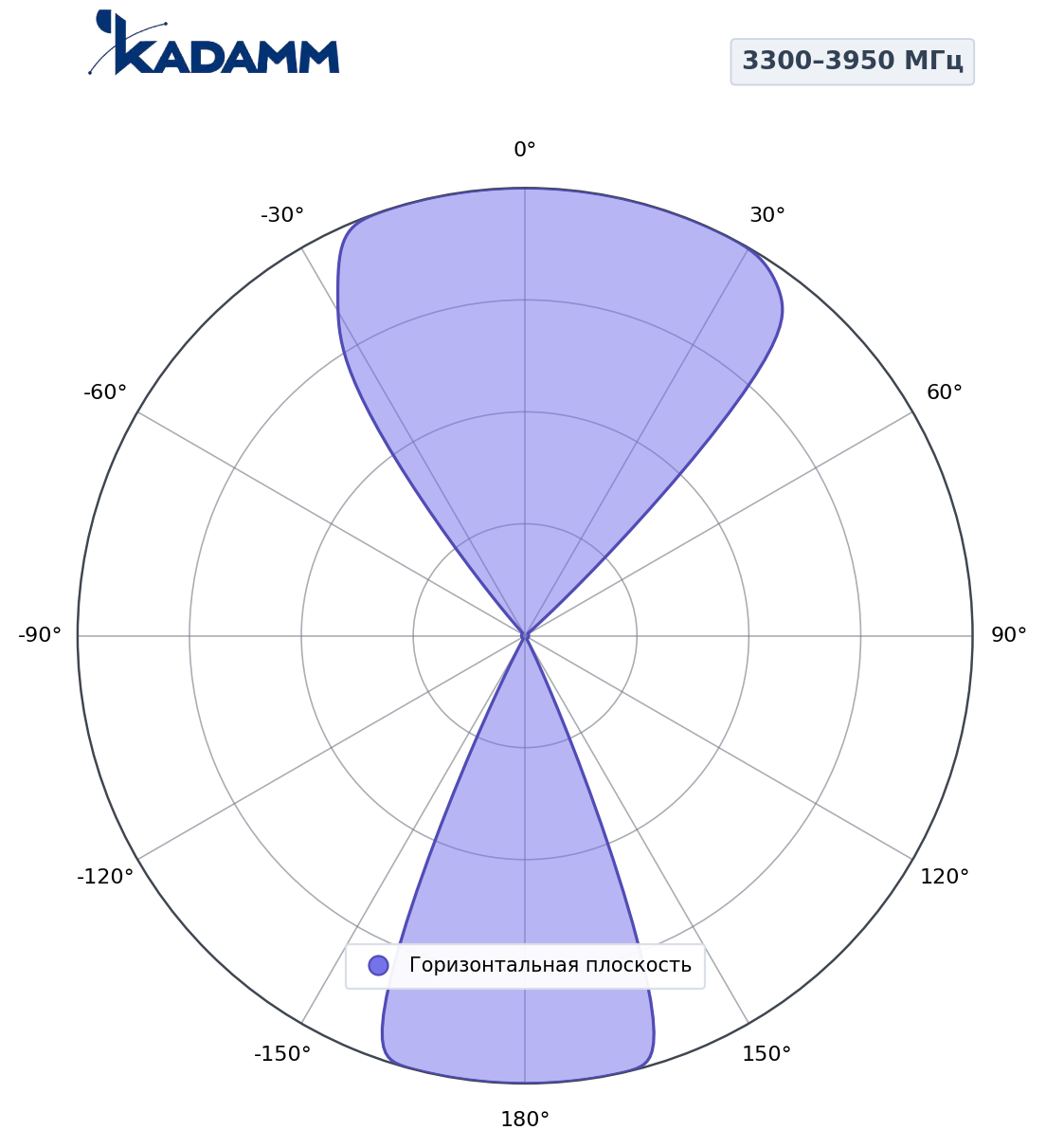 Диаграмма направленности KADAMM AP-657938HV58M01, 3300–3950 МГц