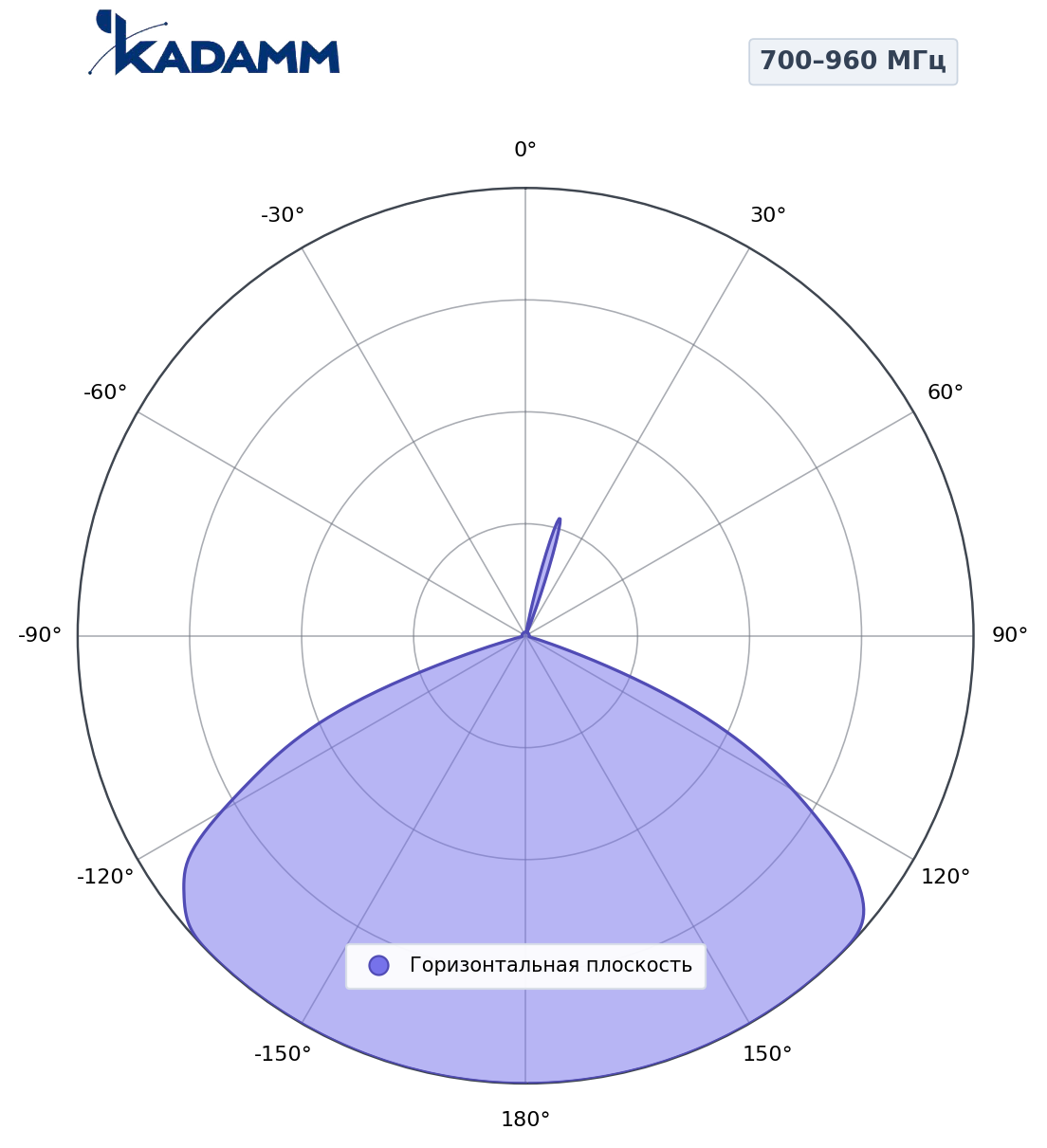 Диаграмма направленности KADAMM AP-657938V68S01, 700–960 МГц