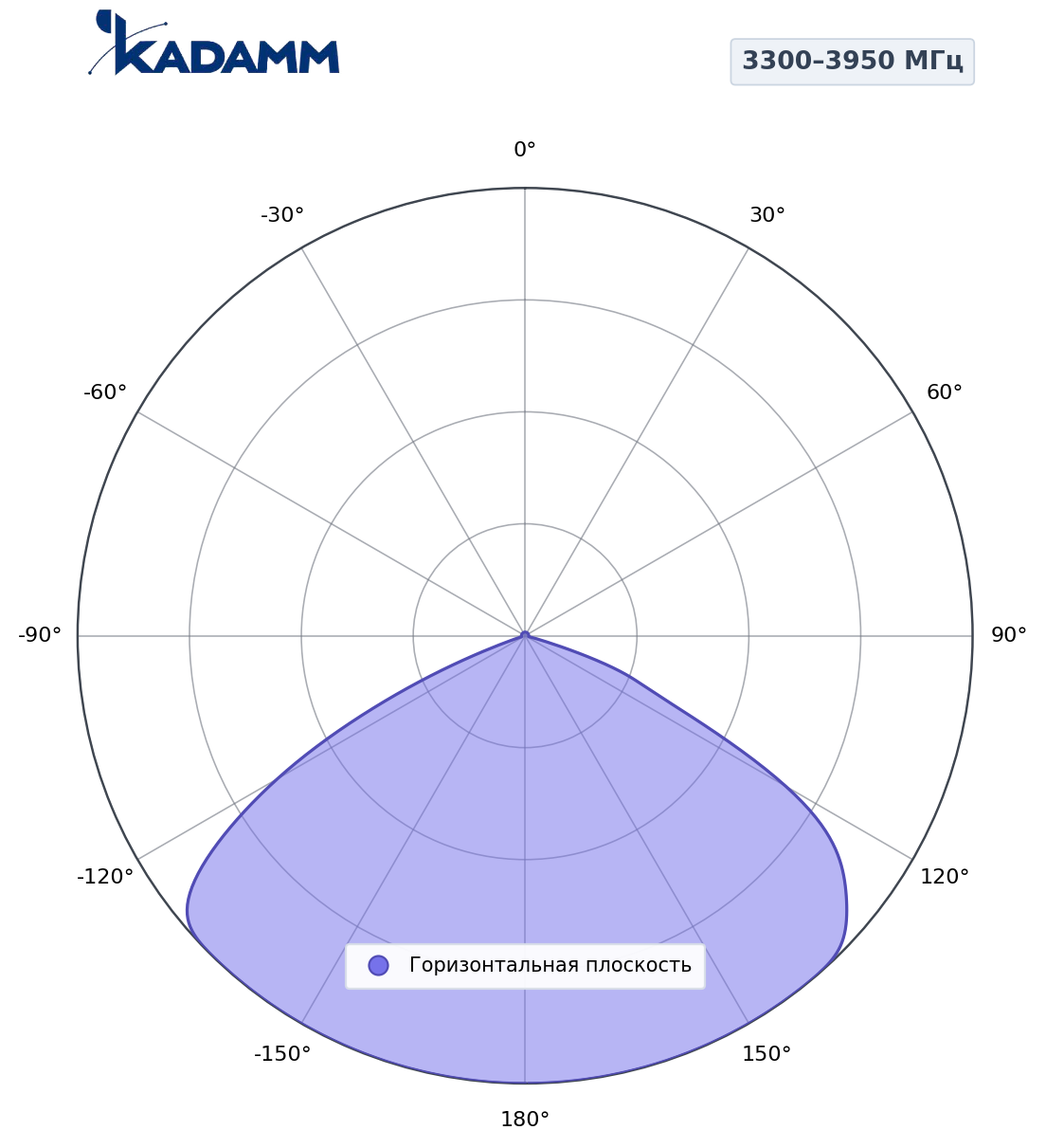 Диаграмма направленности KADAMM AP-657938V68S01, 3300–3950 МГц