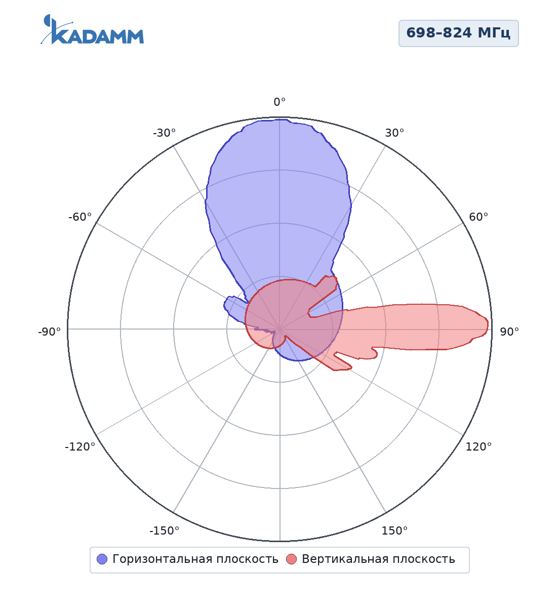 Диаграмма направленности KADAMM K801709020, 698–824 МГц