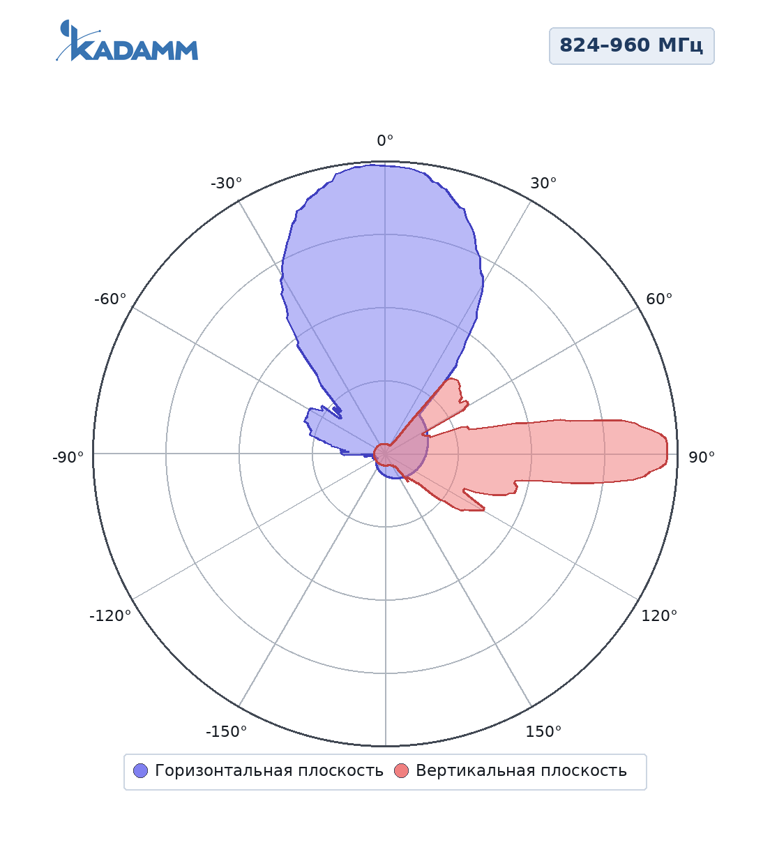 Диаграмма направленности KADAMM K801709020, 824–960 МГц