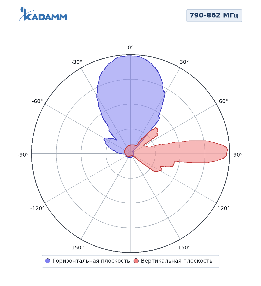 Диаграмма направленности KADAMM K801809020, 790–862 МГц