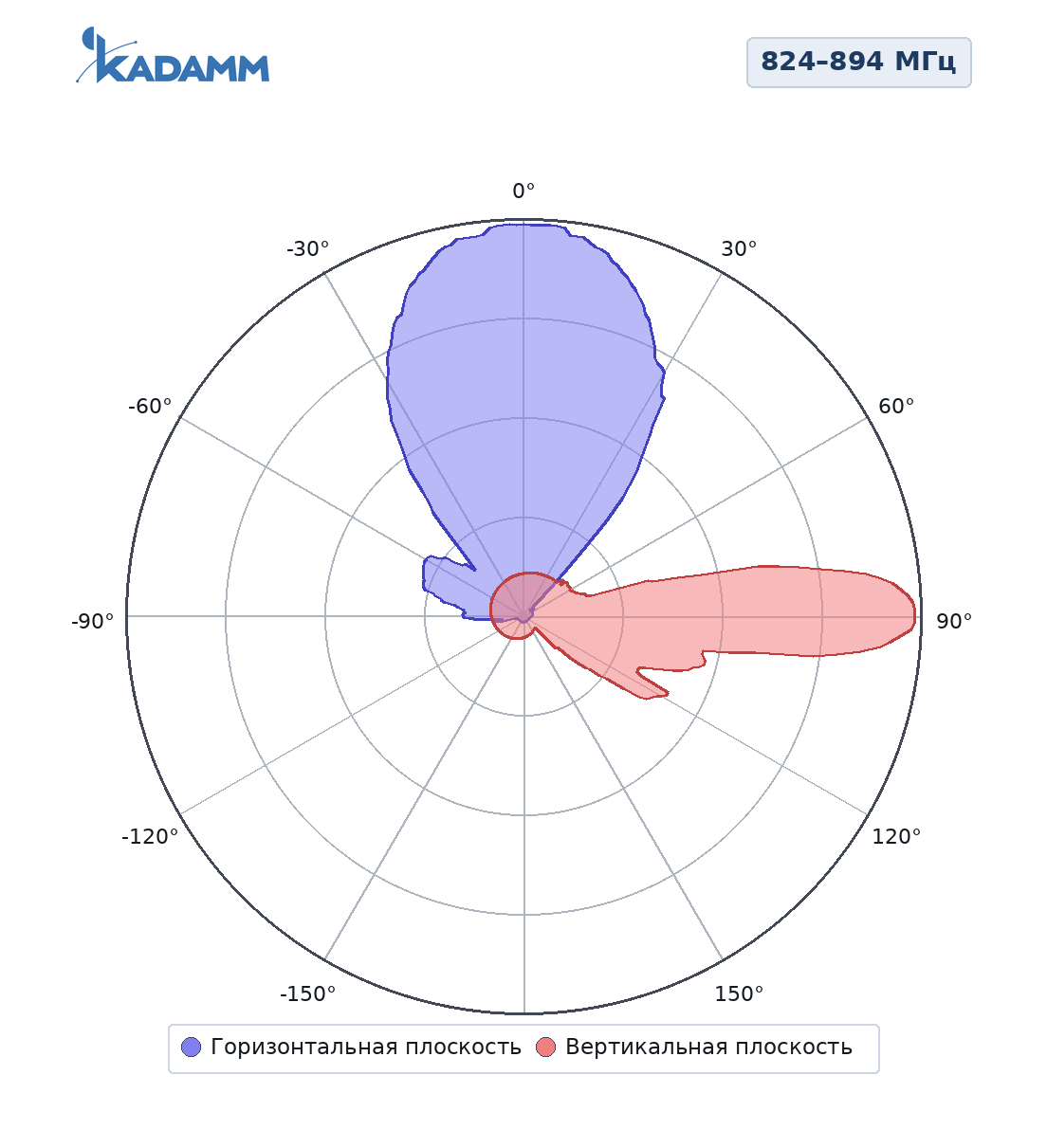 Диаграмма направленности KADAMM K801809020, 824–894 МГц