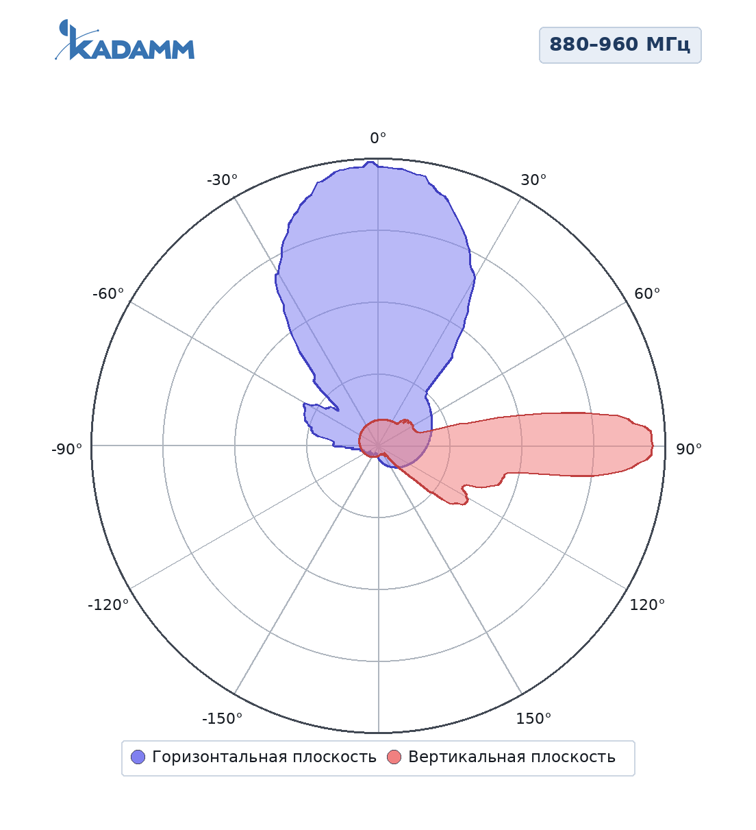 Диаграмма направленности KADAMM K801809020, 880–960 МГц