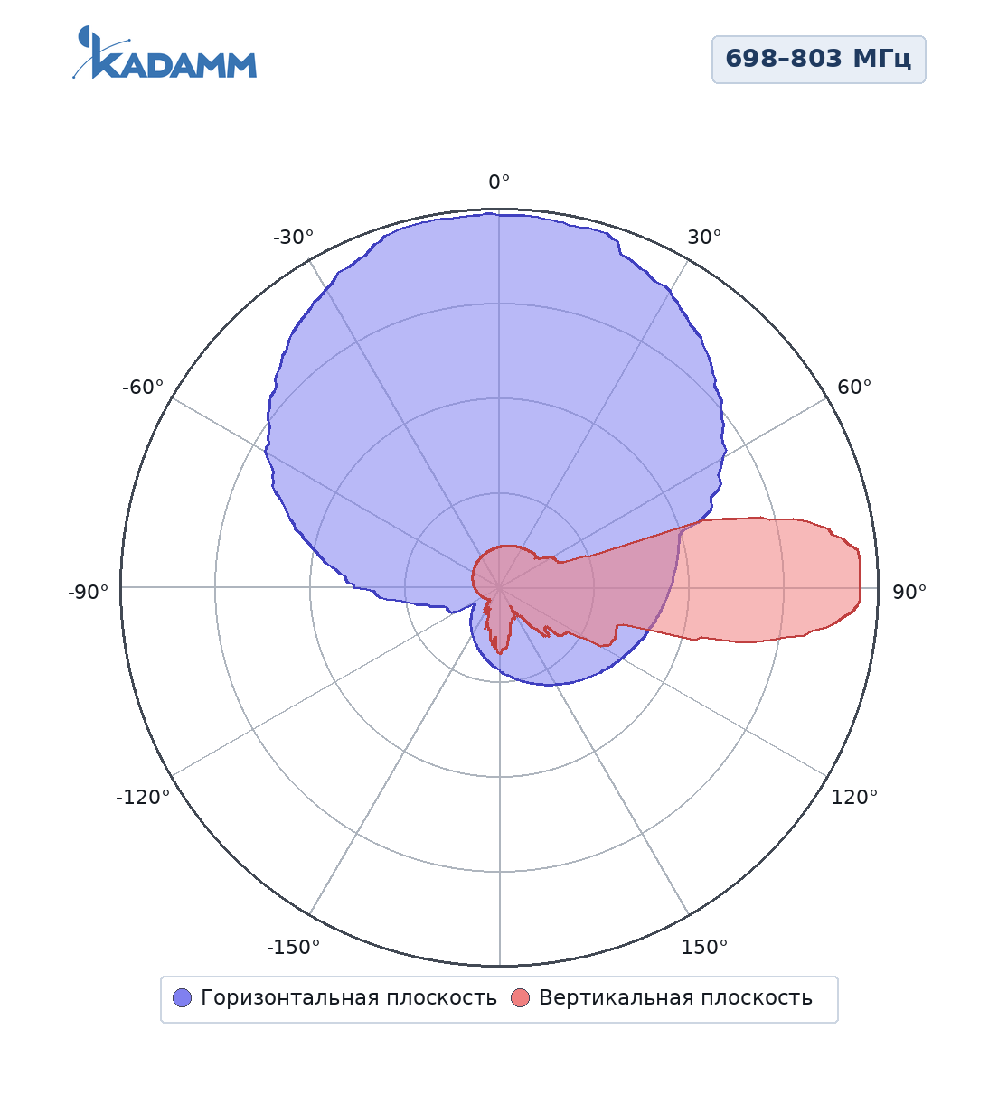 Диаграмма направленности KADAMM K801709015v02, 698–803 МГц