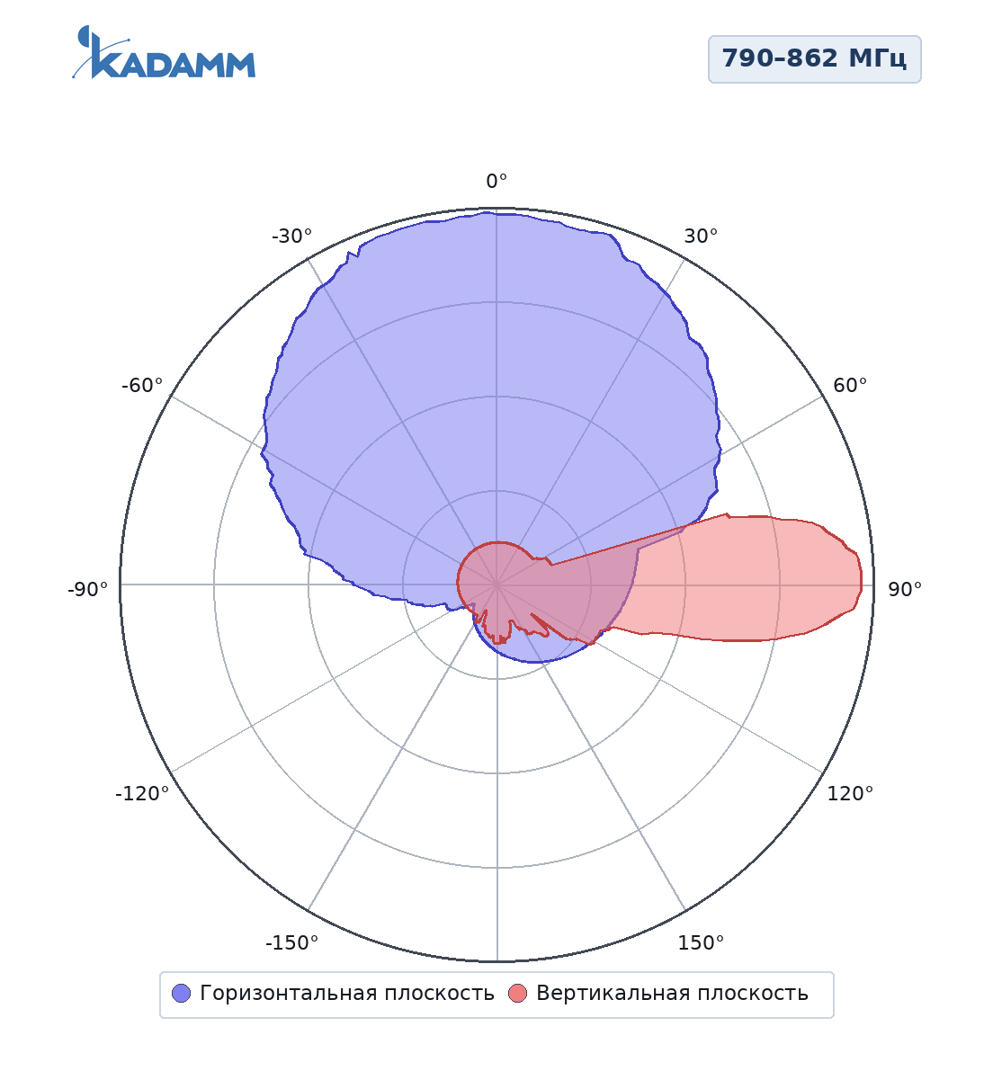 Диаграмма направленности KADAMM K801709015v02, 790–862 МГц