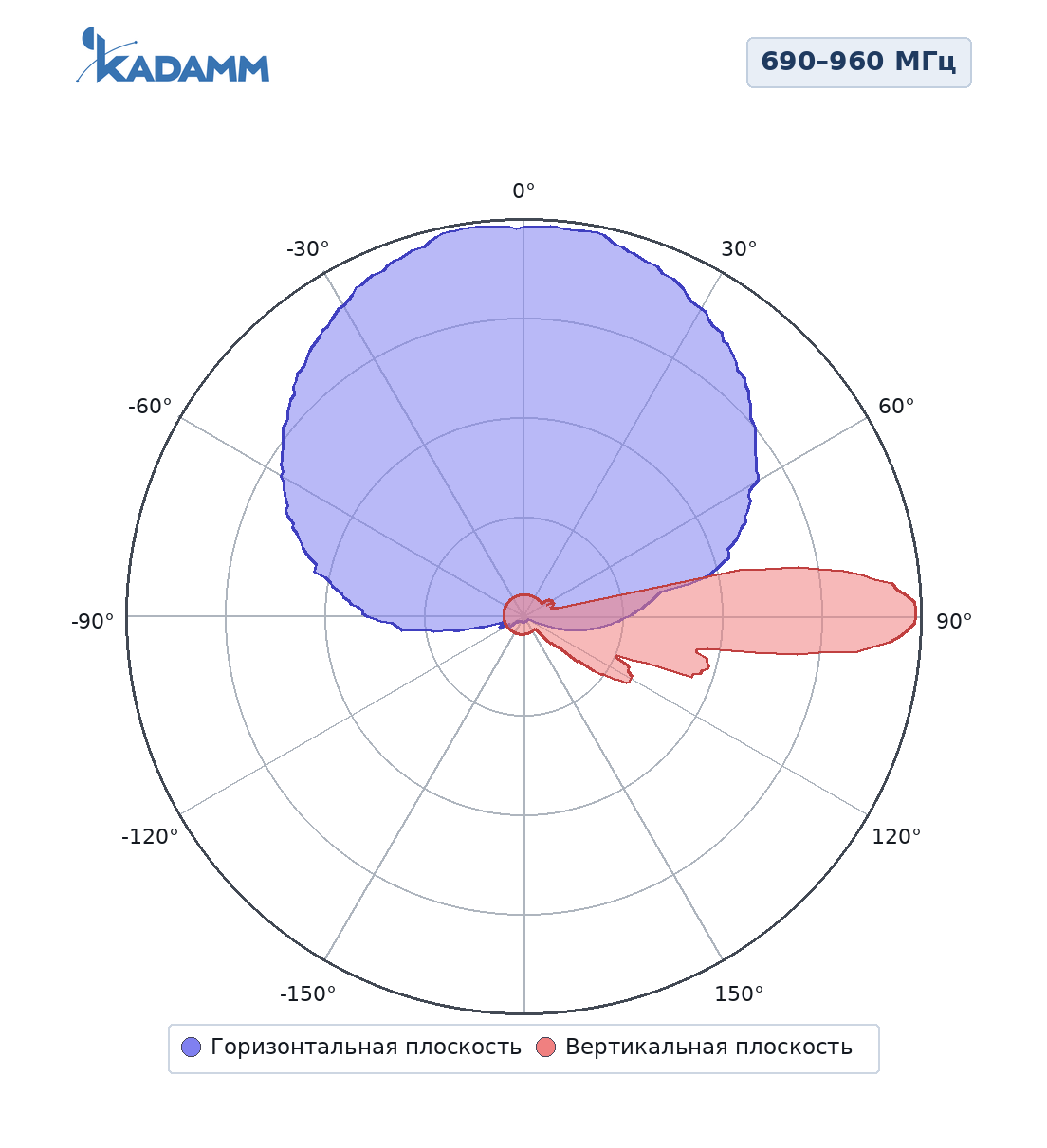 Диаграмма направленности KADAMM K802709017v01, 690–960 МГц