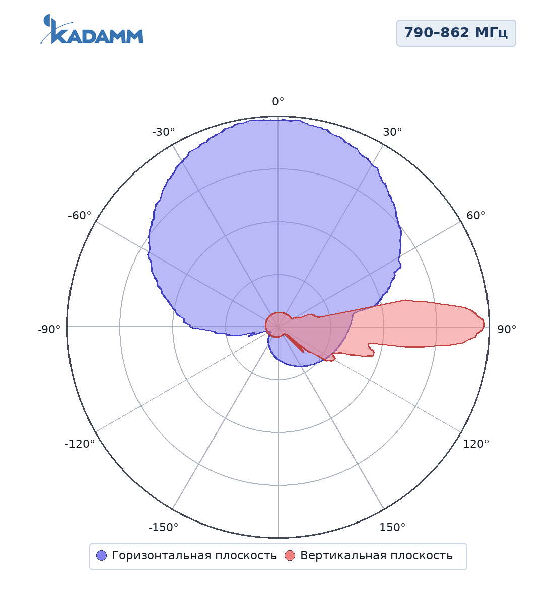 Диаграмма направленности KADAMM K802709018, 790–862 МГц