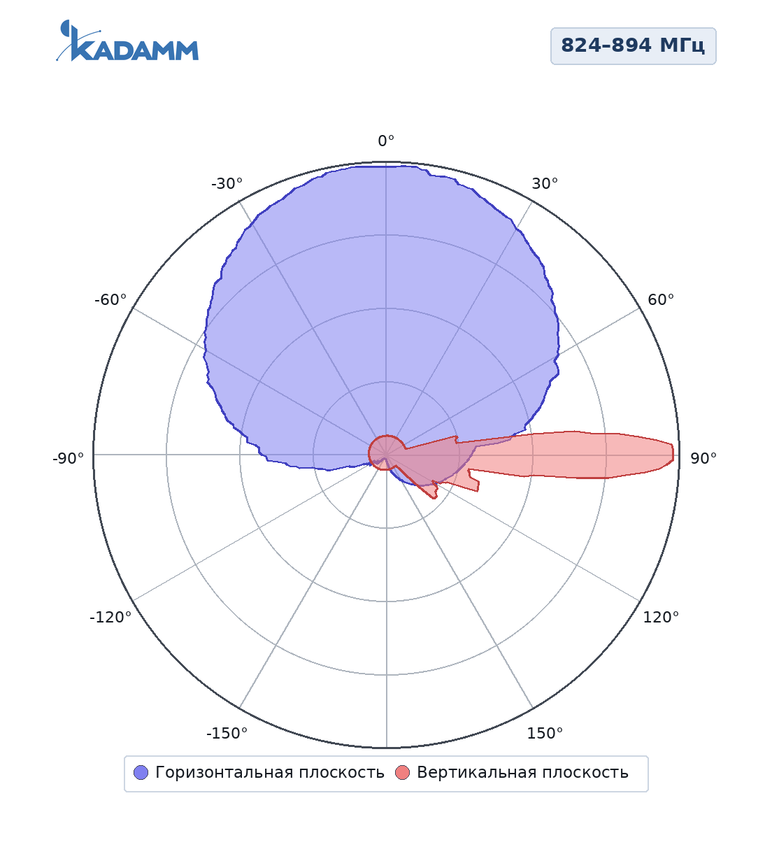 Диаграмма направленности KADAMM K802709018, 824–894 МГц