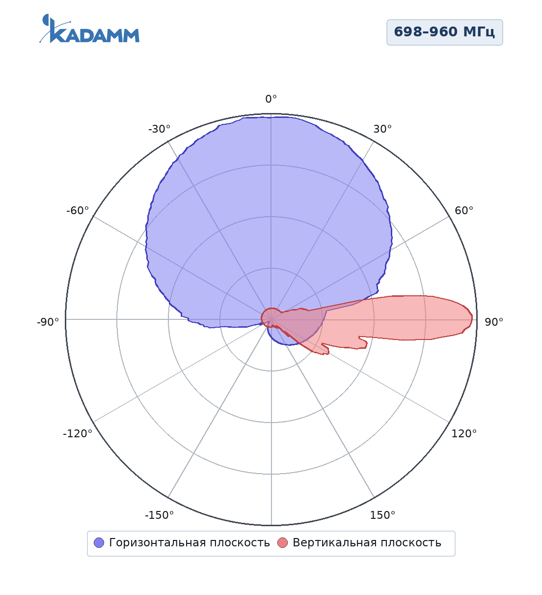 Диаграмма направленности KADAMM K802702718, 698–960 МГц