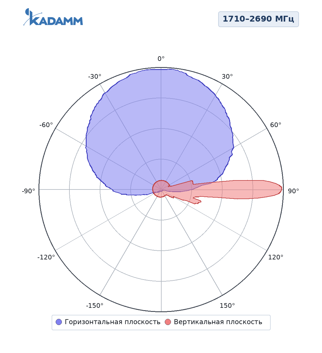 Диаграмма направленности KADAMM K802702718, 1710–2690 МГц