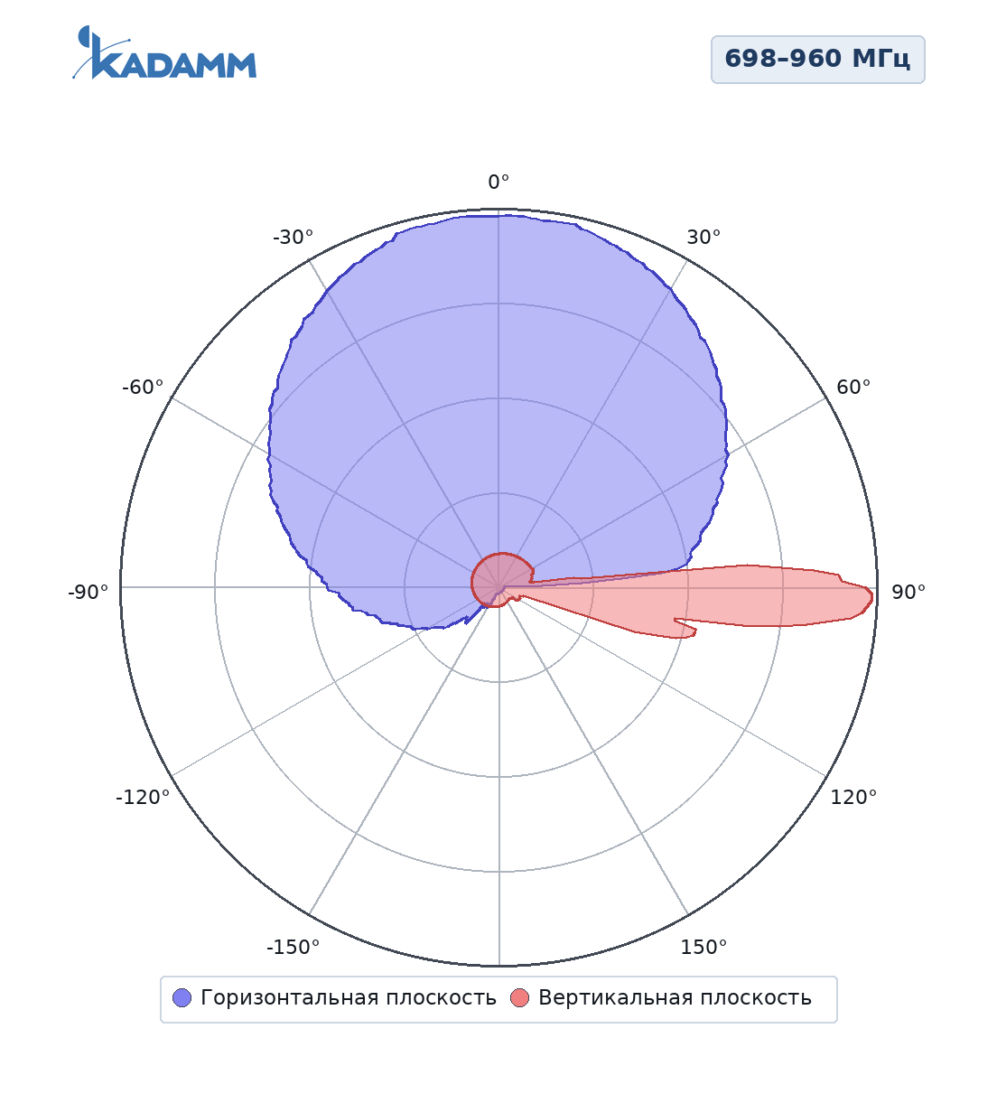 Диаграмма направленности KADAMM K804702720v01, 698–960 МГц