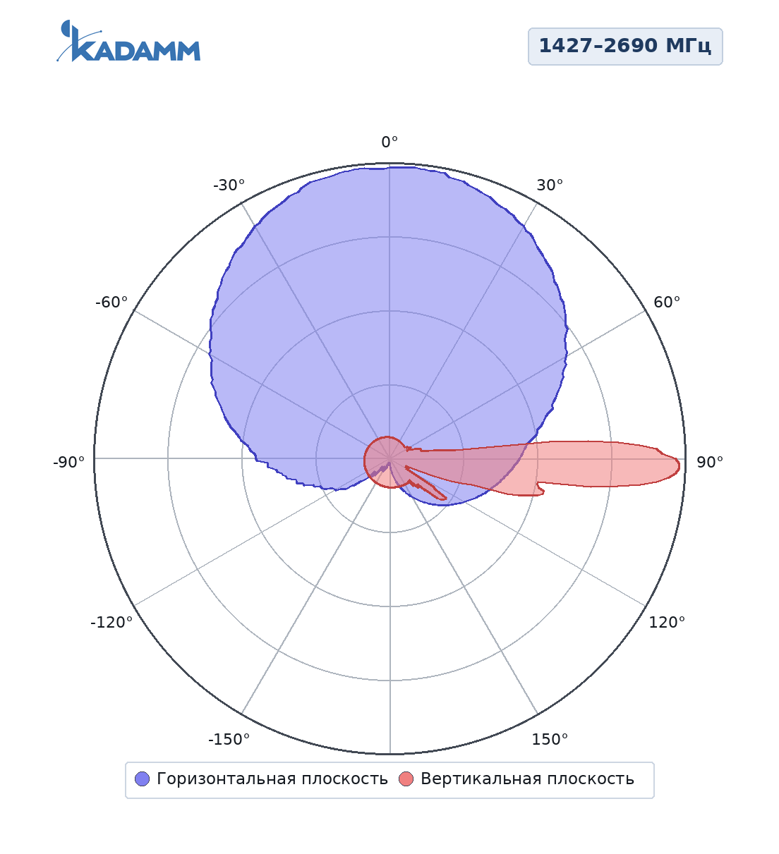 Диаграмма направленности KADAMM K804702720v01, 1427–2690 МГц