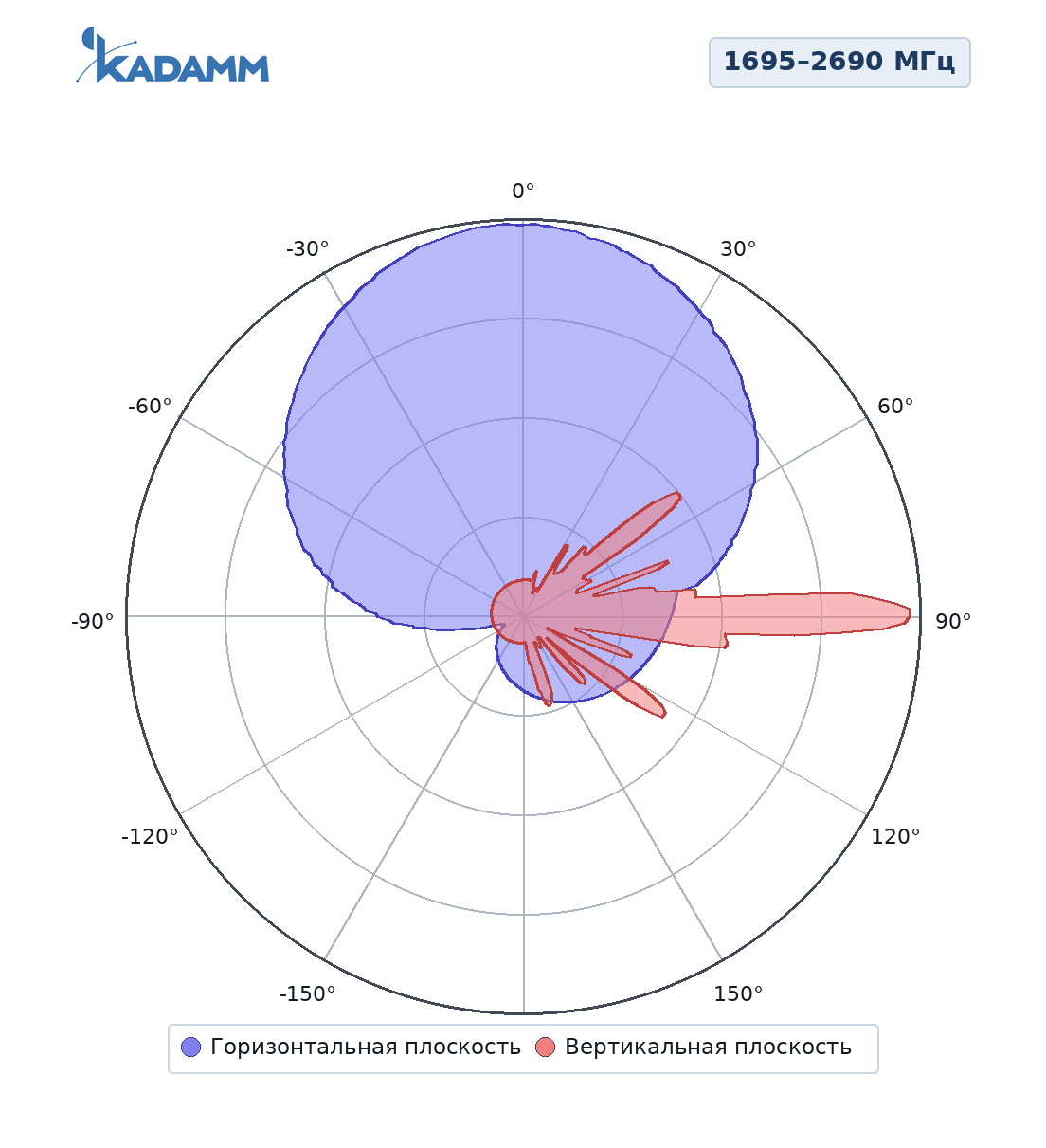 Диаграмма направленности KADAMM K804602719, 1695–2690 МГц