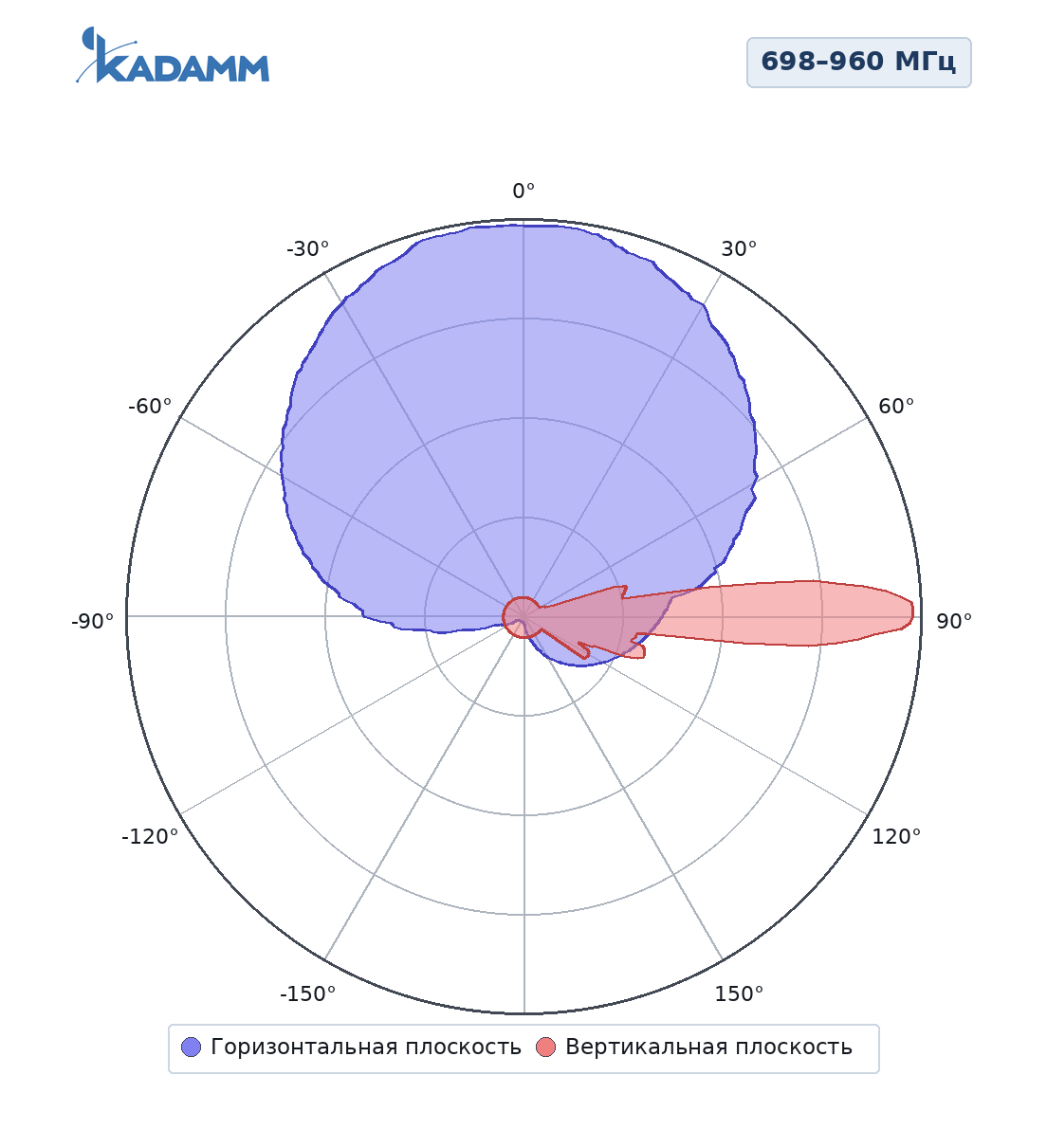Диаграмма направленности KADAMM K805702717, 698–960 МГц