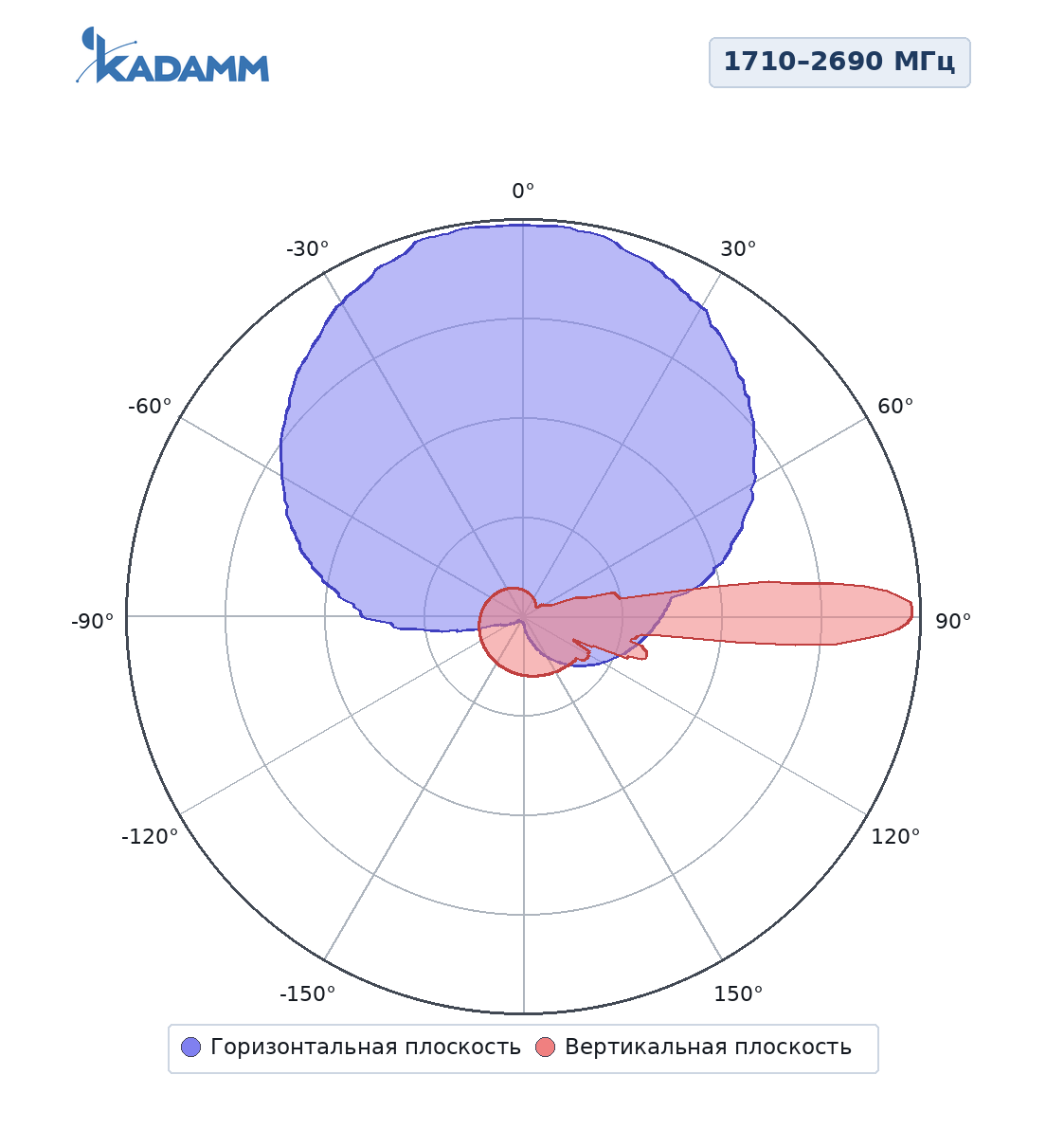 Диаграмма направленности KADAMM K805702717, 1710–2690 МГц
